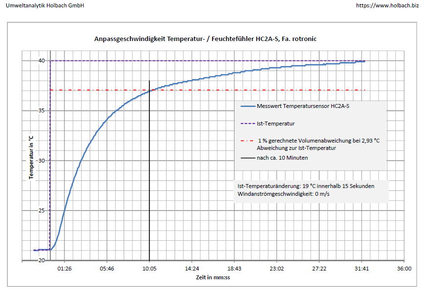 Anpassgeschwindigkeit Klimasensor HC2A-S